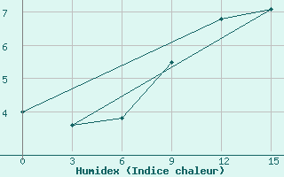 Courbe de l'humidex pour Mourgash