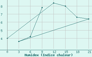 Courbe de l'humidex pour Izium