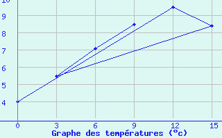 Courbe de tempratures pour Vikulovo