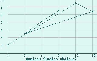 Courbe de l'humidex pour Vikulovo