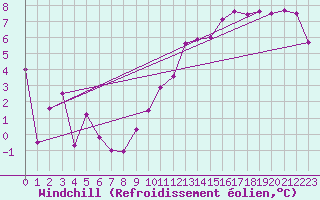 Courbe du refroidissement olien pour Chteaudun (28)