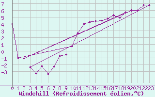 Courbe du refroidissement olien pour Le Touquet (62)