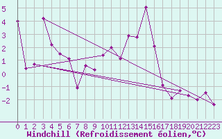 Courbe du refroidissement olien pour La Molina