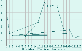 Courbe de l'humidex pour San Clemente