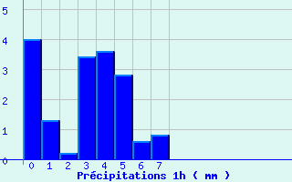 Diagramme des prcipitations pour Belis (40)