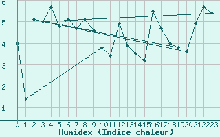 Courbe de l'humidex pour Naimakka