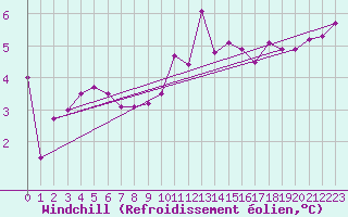 Courbe du refroidissement olien pour Millau - Soulobres (12)