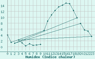 Courbe de l'humidex pour Ambrieu (01)