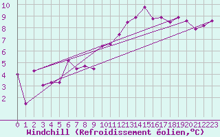 Courbe du refroidissement olien pour Dinard (35)