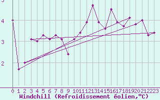 Courbe du refroidissement olien pour Werl