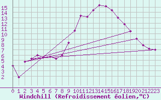 Courbe du refroidissement olien pour Rodez (12)