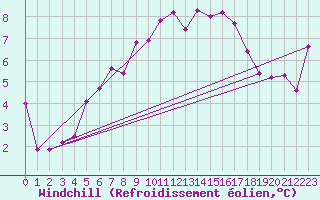 Courbe du refroidissement olien pour Cevio (Sw)