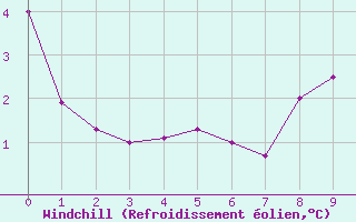 Courbe du refroidissement olien pour Elsenborn (Be)