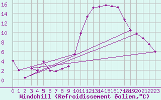 Courbe du refroidissement olien pour Gros-Rderching (57)