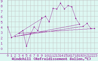 Courbe du refroidissement olien pour La Fretaz (Sw)