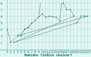 Courbe de l'humidex pour Murted Tur-Afb