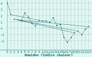 Courbe de l'humidex pour Boltigen