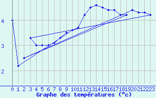 Courbe de tempratures pour Werl