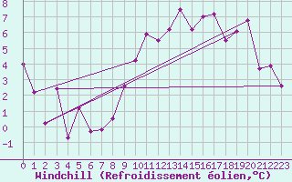 Courbe du refroidissement olien pour Perpignan (66)