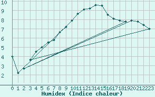 Courbe de l'humidex pour Luedenscheid