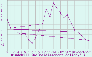 Courbe du refroidissement olien pour Grenoble/agglo Le Versoud (38)