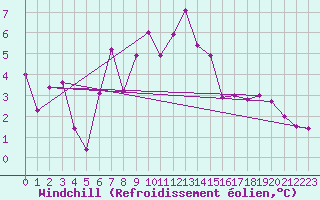 Courbe du refroidissement olien pour Les Attelas