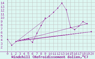 Courbe du refroidissement olien pour Cervera de Pisuerga