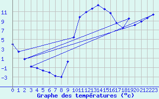 Courbe de tempratures pour Figari (2A)