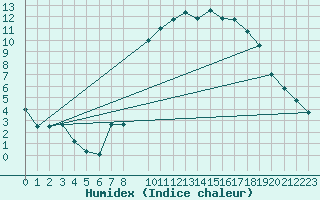 Courbe de l'humidex pour Kernascleden (56)