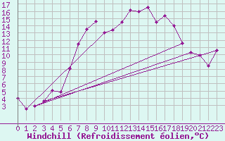Courbe du refroidissement olien pour Wernigerode