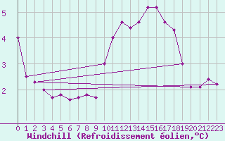 Courbe du refroidissement olien pour Warcop Range