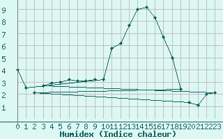 Courbe de l'humidex pour Saint-Girons (09)