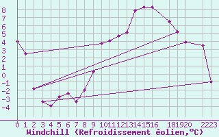 Courbe du refroidissement olien pour Grenoble/St-Etienne-St-Geoirs (38)
