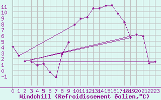 Courbe du refroidissement olien pour Fribourg (All)