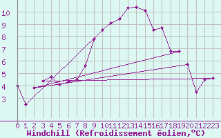 Courbe du refroidissement olien pour Col Des Mosses