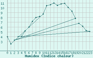 Courbe de l'humidex pour Byglandsfjord-Solbakken