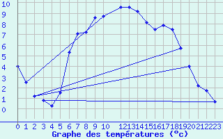 Courbe de tempratures pour Ostenfeld (Rendsburg