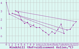 Courbe du refroidissement olien pour Saint-Brieuc (22)