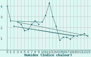 Courbe de l'humidex pour Adelboden