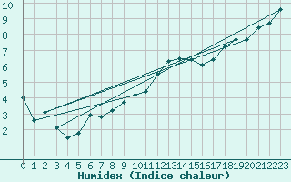 Courbe de l'humidex pour Aultbea