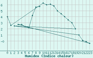 Courbe de l'humidex pour Gttingen