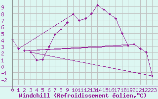 Courbe du refroidissement olien pour Skriveri