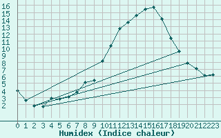 Courbe de l'humidex pour Cernay (86)