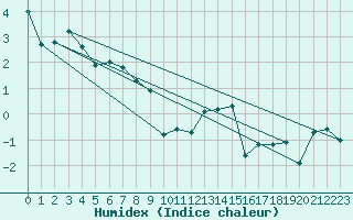 Courbe de l'humidex pour Oron (Sw)