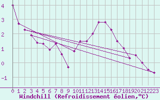Courbe du refroidissement olien pour Bremerhaven