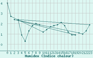 Courbe de l'humidex pour Villarzel (Sw)