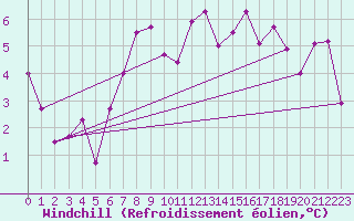 Courbe du refroidissement olien pour Bergn / Latsch