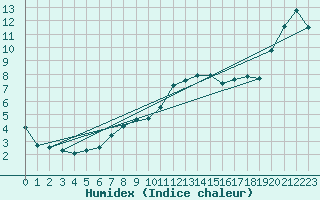 Courbe de l'humidex pour Avord (18)