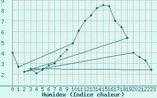 Courbe de l'humidex pour Ambrieu (01)