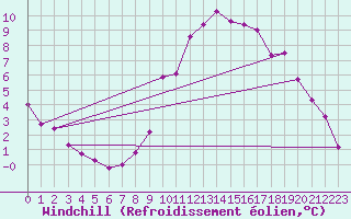 Courbe du refroidissement olien pour Sorcy-Bauthmont (08)